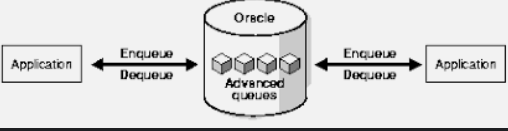 How to connect and send a message to an Oracle Advanced Queue (AQ) ?